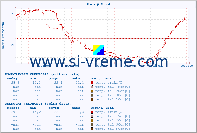 POVPREČJE :: Gornji Grad :: temp. zraka | vlaga | smer vetra | hitrost vetra | sunki vetra | tlak | padavine | sonce | temp. tal  5cm | temp. tal 10cm | temp. tal 20cm | temp. tal 30cm | temp. tal 50cm :: zadnji dan / 5 minut.