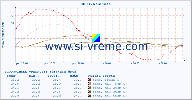 POVPREČJE :: Murska Sobota :: temp. zraka | vlaga | smer vetra | hitrost vetra | sunki vetra | tlak | padavine | sonce | temp. tal  5cm | temp. tal 10cm | temp. tal 20cm | temp. tal 30cm | temp. tal 50cm :: zadnji dan / 5 minut.