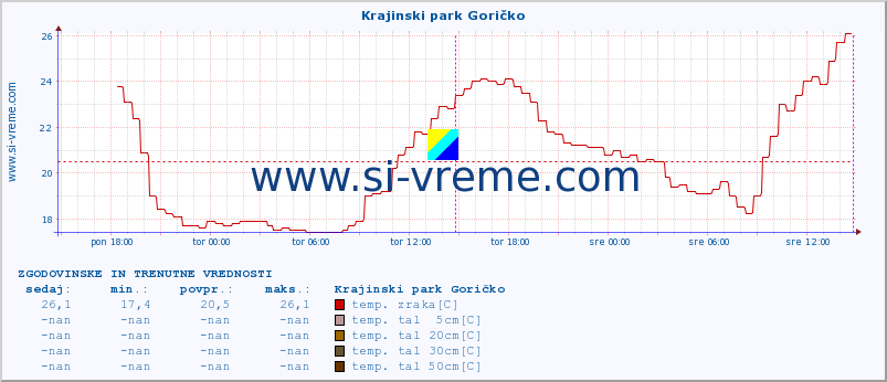 POVPREČJE :: Krajinski park Goričko :: temp. zraka | vlaga | smer vetra | hitrost vetra | sunki vetra | tlak | padavine | sonce | temp. tal  5cm | temp. tal 10cm | temp. tal 20cm | temp. tal 30cm | temp. tal 50cm :: zadnja dva dni / 5 minut.