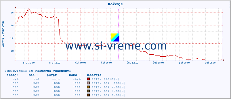 POVPREČJE :: Kočevje :: temp. zraka | vlaga | smer vetra | hitrost vetra | sunki vetra | tlak | padavine | sonce | temp. tal  5cm | temp. tal 10cm | temp. tal 20cm | temp. tal 30cm | temp. tal 50cm :: zadnja dva dni / 5 minut.