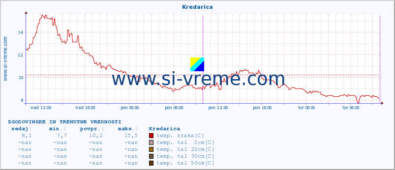 POVPREČJE :: Kredarica :: temp. zraka | vlaga | smer vetra | hitrost vetra | sunki vetra | tlak | padavine | sonce | temp. tal  5cm | temp. tal 10cm | temp. tal 20cm | temp. tal 30cm | temp. tal 50cm :: zadnja dva dni / 5 minut.