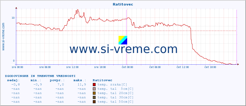 POVPREČJE :: Ratitovec :: temp. zraka | vlaga | smer vetra | hitrost vetra | sunki vetra | tlak | padavine | sonce | temp. tal  5cm | temp. tal 10cm | temp. tal 20cm | temp. tal 30cm | temp. tal 50cm :: zadnja dva dni / 5 minut.