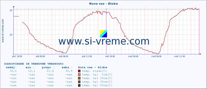 POVPREČJE :: Nova vas - Bloke :: temp. zraka | vlaga | smer vetra | hitrost vetra | sunki vetra | tlak | padavine | sonce | temp. tal  5cm | temp. tal 10cm | temp. tal 20cm | temp. tal 30cm | temp. tal 50cm :: zadnja dva dni / 5 minut.