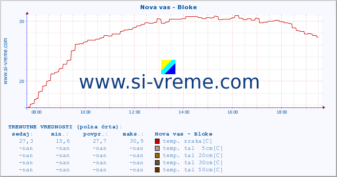 POVPREČJE :: Nova vas - Bloke :: temp. zraka | vlaga | smer vetra | hitrost vetra | sunki vetra | tlak | padavine | sonce | temp. tal  5cm | temp. tal 10cm | temp. tal 20cm | temp. tal 30cm | temp. tal 50cm :: zadnji dan / 5 minut.