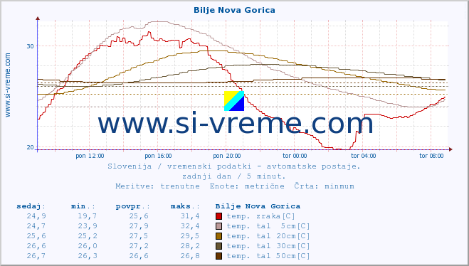 POVPREČJE :: Bilje Nova Gorica :: temp. zraka | vlaga | smer vetra | hitrost vetra | sunki vetra | tlak | padavine | sonce | temp. tal  5cm | temp. tal 10cm | temp. tal 20cm | temp. tal 30cm | temp. tal 50cm :: zadnji dan / 5 minut.