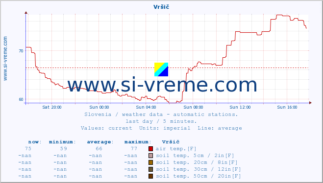  :: Vršič :: air temp. | humi- dity | wind dir. | wind speed | wind gusts | air pressure | precipi- tation | sun strength | soil temp. 5cm / 2in | soil temp. 10cm / 4in | soil temp. 20cm / 8in | soil temp. 30cm / 12in | soil temp. 50cm / 20in :: last day / 5 minutes.