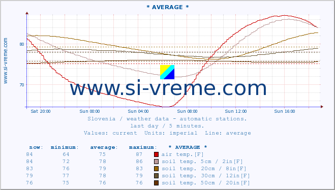  :: * AVERAGE * :: air temp. | humi- dity | wind dir. | wind speed | wind gusts | air pressure | precipi- tation | sun strength | soil temp. 5cm / 2in | soil temp. 10cm / 4in | soil temp. 20cm / 8in | soil temp. 30cm / 12in | soil temp. 50cm / 20in :: last day / 5 minutes.