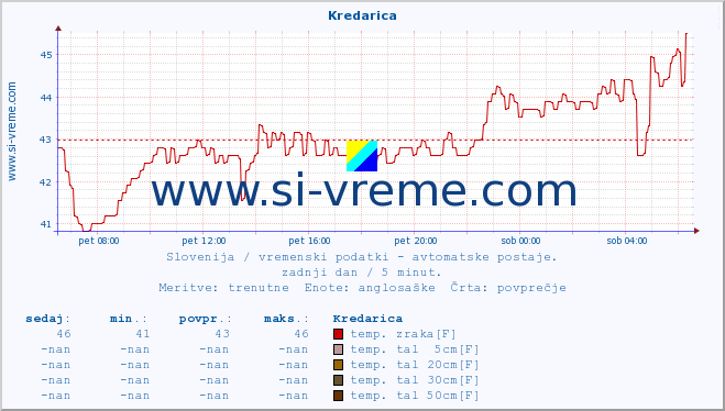 POVPREČJE :: Kredarica :: temp. zraka | vlaga | smer vetra | hitrost vetra | sunki vetra | tlak | padavine | sonce | temp. tal  5cm | temp. tal 10cm | temp. tal 20cm | temp. tal 30cm | temp. tal 50cm :: zadnji dan / 5 minut.