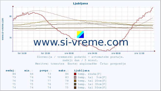 POVPREČJE :: Ljubljana :: temp. zraka | vlaga | smer vetra | hitrost vetra | sunki vetra | tlak | padavine | sonce | temp. tal  5cm | temp. tal 10cm | temp. tal 20cm | temp. tal 30cm | temp. tal 50cm :: zadnji dan / 5 minut.