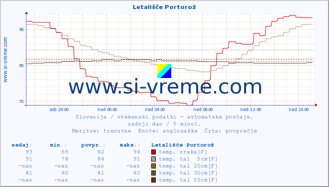 POVPREČJE :: Letališče Portorož :: temp. zraka | vlaga | smer vetra | hitrost vetra | sunki vetra | tlak | padavine | sonce | temp. tal  5cm | temp. tal 10cm | temp. tal 20cm | temp. tal 30cm | temp. tal 50cm :: zadnji dan / 5 minut.