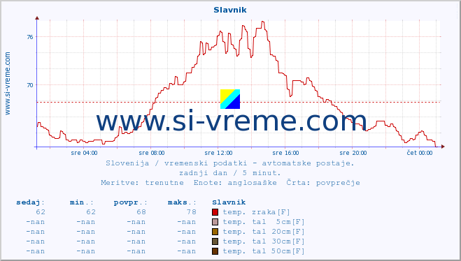 POVPREČJE :: Slavnik :: temp. zraka | vlaga | smer vetra | hitrost vetra | sunki vetra | tlak | padavine | sonce | temp. tal  5cm | temp. tal 10cm | temp. tal 20cm | temp. tal 30cm | temp. tal 50cm :: zadnji dan / 5 minut.