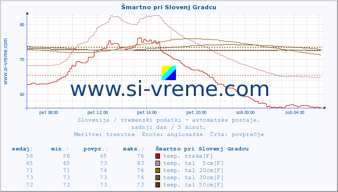 POVPREČJE :: Šmartno pri Slovenj Gradcu :: temp. zraka | vlaga | smer vetra | hitrost vetra | sunki vetra | tlak | padavine | sonce | temp. tal  5cm | temp. tal 10cm | temp. tal 20cm | temp. tal 30cm | temp. tal 50cm :: zadnji dan / 5 minut.