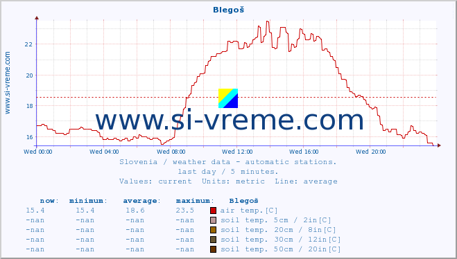  :: Blegoš :: air temp. | humi- dity | wind dir. | wind speed | wind gusts | air pressure | precipi- tation | sun strength | soil temp. 5cm / 2in | soil temp. 10cm / 4in | soil temp. 20cm / 8in | soil temp. 30cm / 12in | soil temp. 50cm / 20in :: last day / 5 minutes.