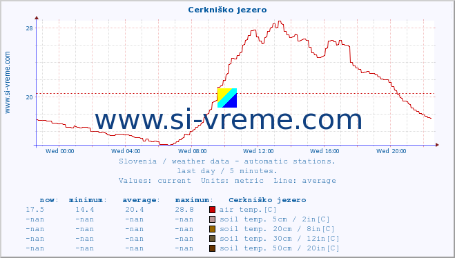  :: Cerkniško jezero :: air temp. | humi- dity | wind dir. | wind speed | wind gusts | air pressure | precipi- tation | sun strength | soil temp. 5cm / 2in | soil temp. 10cm / 4in | soil temp. 20cm / 8in | soil temp. 30cm / 12in | soil temp. 50cm / 20in :: last day / 5 minutes.