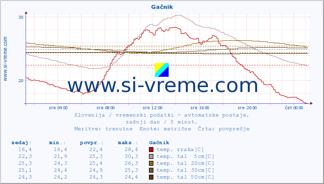 POVPREČJE :: Gačnik :: temp. zraka | vlaga | smer vetra | hitrost vetra | sunki vetra | tlak | padavine | sonce | temp. tal  5cm | temp. tal 10cm | temp. tal 20cm | temp. tal 30cm | temp. tal 50cm :: zadnji dan / 5 minut.