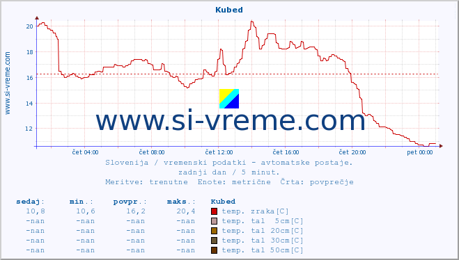 POVPREČJE :: Kubed :: temp. zraka | vlaga | smer vetra | hitrost vetra | sunki vetra | tlak | padavine | sonce | temp. tal  5cm | temp. tal 10cm | temp. tal 20cm | temp. tal 30cm | temp. tal 50cm :: zadnji dan / 5 minut.