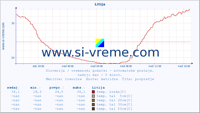 POVPREČJE :: Litija :: temp. zraka | vlaga | smer vetra | hitrost vetra | sunki vetra | tlak | padavine | sonce | temp. tal  5cm | temp. tal 10cm | temp. tal 20cm | temp. tal 30cm | temp. tal 50cm :: zadnji dan / 5 minut.