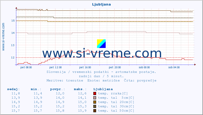 POVPREČJE :: Ljubljana :: temp. zraka | vlaga | smer vetra | hitrost vetra | sunki vetra | tlak | padavine | sonce | temp. tal  5cm | temp. tal 10cm | temp. tal 20cm | temp. tal 30cm | temp. tal 50cm :: zadnji dan / 5 minut.