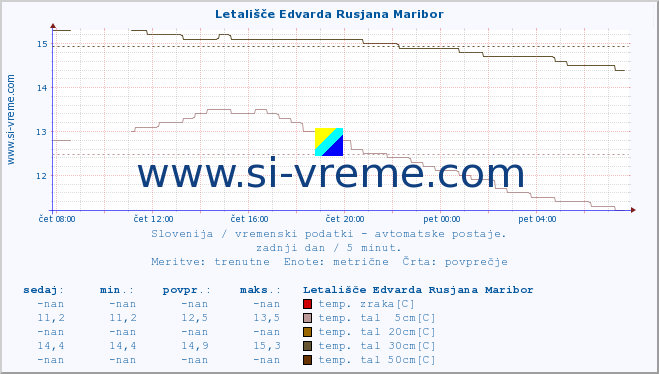 POVPREČJE :: Letališče Edvarda Rusjana Maribor :: temp. zraka | vlaga | smer vetra | hitrost vetra | sunki vetra | tlak | padavine | sonce | temp. tal  5cm | temp. tal 10cm | temp. tal 20cm | temp. tal 30cm | temp. tal 50cm :: zadnji dan / 5 minut.