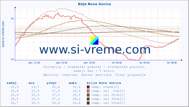 POVPREČJE :: Bilje Nova Gorica :: temp. zraka | vlaga | smer vetra | hitrost vetra | sunki vetra | tlak | padavine | sonce | temp. tal  5cm | temp. tal 10cm | temp. tal 20cm | temp. tal 30cm | temp. tal 50cm :: zadnji dan / 5 minut.