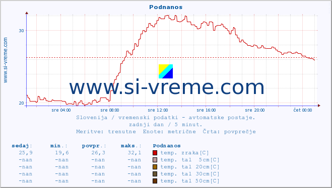 POVPREČJE :: Podnanos :: temp. zraka | vlaga | smer vetra | hitrost vetra | sunki vetra | tlak | padavine | sonce | temp. tal  5cm | temp. tal 10cm | temp. tal 20cm | temp. tal 30cm | temp. tal 50cm :: zadnji dan / 5 minut.