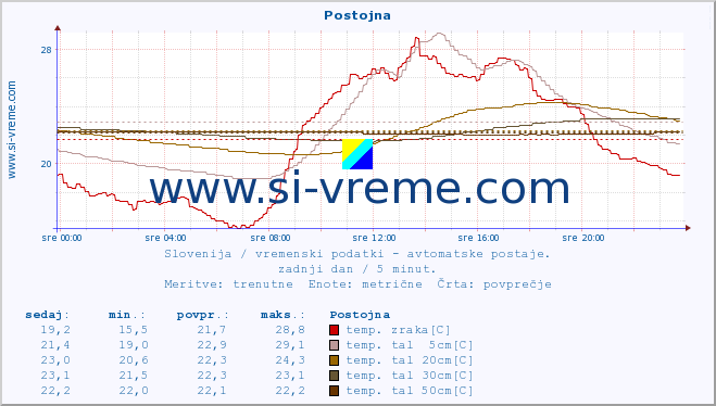 POVPREČJE :: Postojna :: temp. zraka | vlaga | smer vetra | hitrost vetra | sunki vetra | tlak | padavine | sonce | temp. tal  5cm | temp. tal 10cm | temp. tal 20cm | temp. tal 30cm | temp. tal 50cm :: zadnji dan / 5 minut.