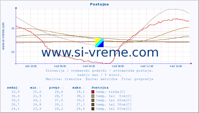 POVPREČJE :: Postojna :: temp. zraka | vlaga | smer vetra | hitrost vetra | sunki vetra | tlak | padavine | sonce | temp. tal  5cm | temp. tal 10cm | temp. tal 20cm | temp. tal 30cm | temp. tal 50cm :: zadnji dan / 5 minut.