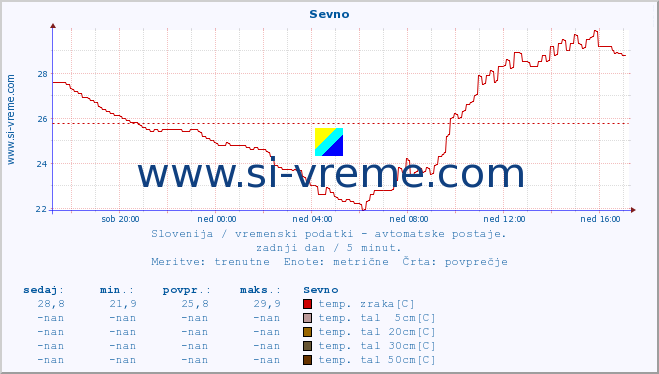 POVPREČJE :: Sevno :: temp. zraka | vlaga | smer vetra | hitrost vetra | sunki vetra | tlak | padavine | sonce | temp. tal  5cm | temp. tal 10cm | temp. tal 20cm | temp. tal 30cm | temp. tal 50cm :: zadnji dan / 5 minut.