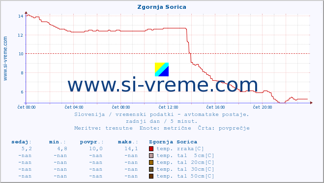 POVPREČJE :: Zgornja Sorica :: temp. zraka | vlaga | smer vetra | hitrost vetra | sunki vetra | tlak | padavine | sonce | temp. tal  5cm | temp. tal 10cm | temp. tal 20cm | temp. tal 30cm | temp. tal 50cm :: zadnji dan / 5 minut.