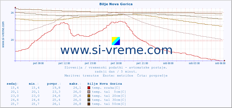 POVPREČJE :: Bilje Nova Gorica :: temp. zraka | vlaga | smer vetra | hitrost vetra | sunki vetra | tlak | padavine | sonce | temp. tal  5cm | temp. tal 10cm | temp. tal 20cm | temp. tal 30cm | temp. tal 50cm :: zadnji dan / 5 minut.