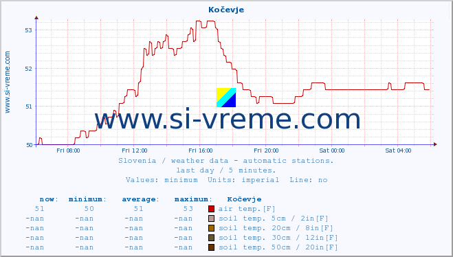  :: Kočevje :: air temp. | humi- dity | wind dir. | wind speed | wind gusts | air pressure | precipi- tation | sun strength | soil temp. 5cm / 2in | soil temp. 10cm / 4in | soil temp. 20cm / 8in | soil temp. 30cm / 12in | soil temp. 50cm / 20in :: last day / 5 minutes.