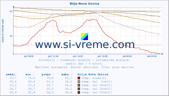 POVPREČJE :: Bilje Nova Gorica :: temp. zraka | vlaga | smer vetra | hitrost vetra | sunki vetra | tlak | padavine | sonce | temp. tal  5cm | temp. tal 10cm | temp. tal 20cm | temp. tal 30cm | temp. tal 50cm :: zadnji dan / 5 minut.