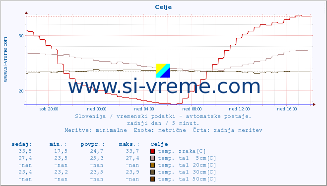 POVPREČJE :: Celje :: temp. zraka | vlaga | smer vetra | hitrost vetra | sunki vetra | tlak | padavine | sonce | temp. tal  5cm | temp. tal 10cm | temp. tal 20cm | temp. tal 30cm | temp. tal 50cm :: zadnji dan / 5 minut.