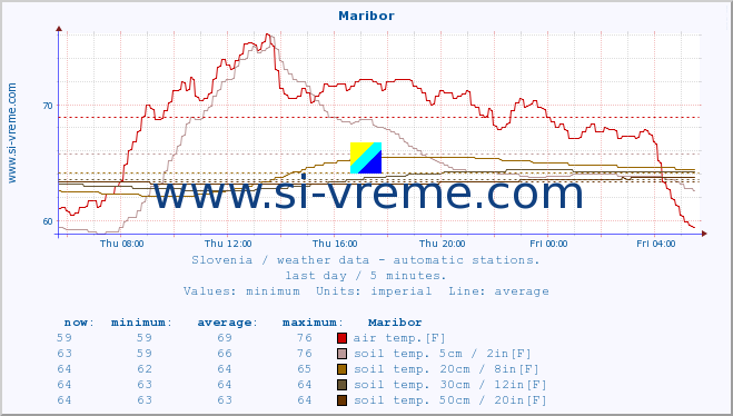  :: Maribor :: air temp. | humi- dity | wind dir. | wind speed | wind gusts | air pressure | precipi- tation | sun strength | soil temp. 5cm / 2in | soil temp. 10cm / 4in | soil temp. 20cm / 8in | soil temp. 30cm / 12in | soil temp. 50cm / 20in :: last day / 5 minutes.