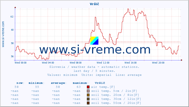  :: Vršič :: air temp. | humi- dity | wind dir. | wind speed | wind gusts | air pressure | precipi- tation | sun strength | soil temp. 5cm / 2in | soil temp. 10cm / 4in | soil temp. 20cm / 8in | soil temp. 30cm / 12in | soil temp. 50cm / 20in :: last day / 5 minutes.