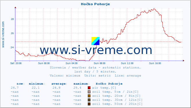  :: Hočko Pohorje :: air temp. | humi- dity | wind dir. | wind speed | wind gusts | air pressure | precipi- tation | sun strength | soil temp. 5cm / 2in | soil temp. 10cm / 4in | soil temp. 20cm / 8in | soil temp. 30cm / 12in | soil temp. 50cm / 20in :: last day / 5 minutes.