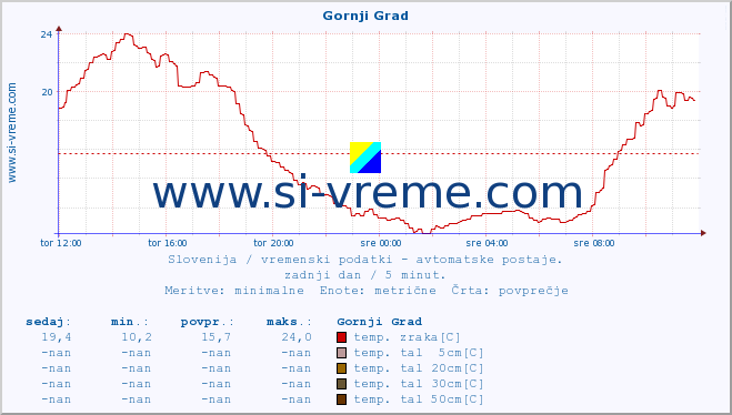 POVPREČJE :: Gornji Grad :: temp. zraka | vlaga | smer vetra | hitrost vetra | sunki vetra | tlak | padavine | sonce | temp. tal  5cm | temp. tal 10cm | temp. tal 20cm | temp. tal 30cm | temp. tal 50cm :: zadnji dan / 5 minut.