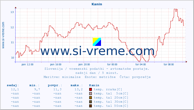 POVPREČJE :: Kanin :: temp. zraka | vlaga | smer vetra | hitrost vetra | sunki vetra | tlak | padavine | sonce | temp. tal  5cm | temp. tal 10cm | temp. tal 20cm | temp. tal 30cm | temp. tal 50cm :: zadnji dan / 5 minut.