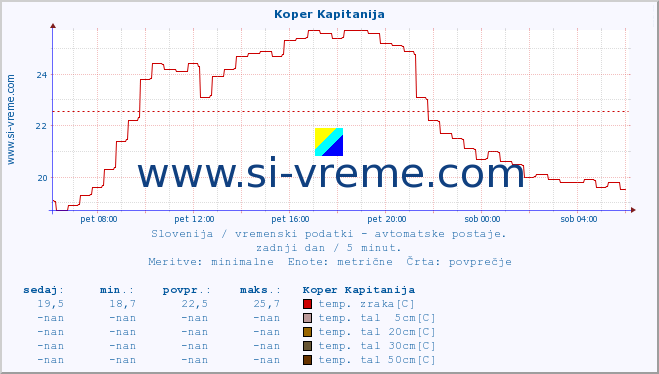 POVPREČJE :: Koper Kapitanija :: temp. zraka | vlaga | smer vetra | hitrost vetra | sunki vetra | tlak | padavine | sonce | temp. tal  5cm | temp. tal 10cm | temp. tal 20cm | temp. tal 30cm | temp. tal 50cm :: zadnji dan / 5 minut.