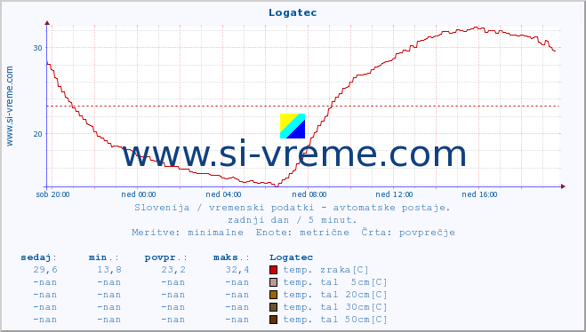 POVPREČJE :: Logatec :: temp. zraka | vlaga | smer vetra | hitrost vetra | sunki vetra | tlak | padavine | sonce | temp. tal  5cm | temp. tal 10cm | temp. tal 20cm | temp. tal 30cm | temp. tal 50cm :: zadnji dan / 5 minut.