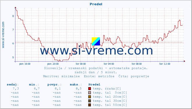 POVPREČJE :: Predel :: temp. zraka | vlaga | smer vetra | hitrost vetra | sunki vetra | tlak | padavine | sonce | temp. tal  5cm | temp. tal 10cm | temp. tal 20cm | temp. tal 30cm | temp. tal 50cm :: zadnji dan / 5 minut.