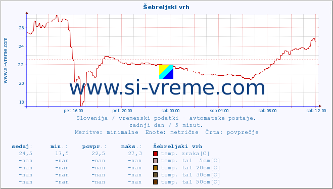 POVPREČJE :: Šebreljski vrh :: temp. zraka | vlaga | smer vetra | hitrost vetra | sunki vetra | tlak | padavine | sonce | temp. tal  5cm | temp. tal 10cm | temp. tal 20cm | temp. tal 30cm | temp. tal 50cm :: zadnji dan / 5 minut.