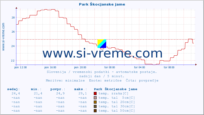 POVPREČJE :: Park Škocjanske jame :: temp. zraka | vlaga | smer vetra | hitrost vetra | sunki vetra | tlak | padavine | sonce | temp. tal  5cm | temp. tal 10cm | temp. tal 20cm | temp. tal 30cm | temp. tal 50cm :: zadnji dan / 5 minut.