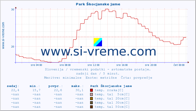 POVPREČJE :: Park Škocjanske jame :: temp. zraka | vlaga | smer vetra | hitrost vetra | sunki vetra | tlak | padavine | sonce | temp. tal  5cm | temp. tal 10cm | temp. tal 20cm | temp. tal 30cm | temp. tal 50cm :: zadnji dan / 5 minut.