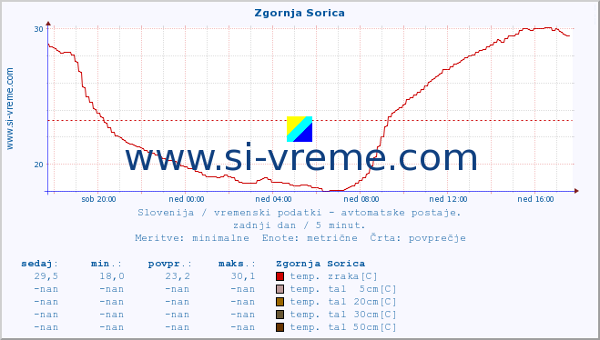 POVPREČJE :: Zgornja Sorica :: temp. zraka | vlaga | smer vetra | hitrost vetra | sunki vetra | tlak | padavine | sonce | temp. tal  5cm | temp. tal 10cm | temp. tal 20cm | temp. tal 30cm | temp. tal 50cm :: zadnji dan / 5 minut.