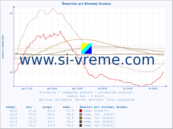 POVPREČJE :: Šmartno pri Slovenj Gradcu :: temp. zraka | vlaga | smer vetra | hitrost vetra | sunki vetra | tlak | padavine | sonce | temp. tal  5cm | temp. tal 10cm | temp. tal 20cm | temp. tal 30cm | temp. tal 50cm :: zadnji dan / 5 minut.