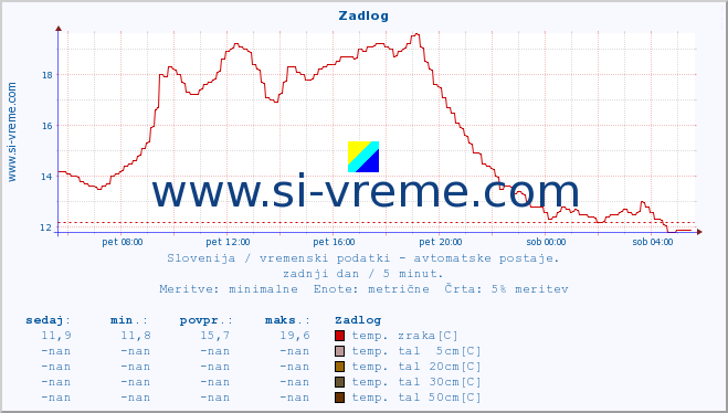 POVPREČJE :: Zadlog :: temp. zraka | vlaga | smer vetra | hitrost vetra | sunki vetra | tlak | padavine | sonce | temp. tal  5cm | temp. tal 10cm | temp. tal 20cm | temp. tal 30cm | temp. tal 50cm :: zadnji dan / 5 minut.