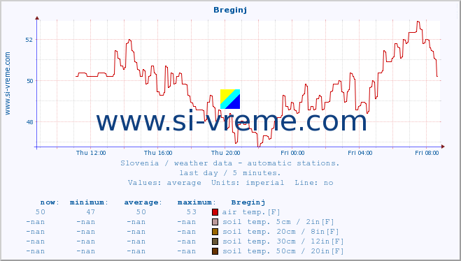  :: Breginj :: air temp. | humi- dity | wind dir. | wind speed | wind gusts | air pressure | precipi- tation | sun strength | soil temp. 5cm / 2in | soil temp. 10cm / 4in | soil temp. 20cm / 8in | soil temp. 30cm / 12in | soil temp. 50cm / 20in :: last day / 5 minutes.