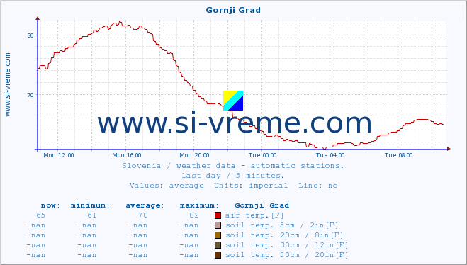  :: Gornji Grad :: air temp. | humi- dity | wind dir. | wind speed | wind gusts | air pressure | precipi- tation | sun strength | soil temp. 5cm / 2in | soil temp. 10cm / 4in | soil temp. 20cm / 8in | soil temp. 30cm / 12in | soil temp. 50cm / 20in :: last day / 5 minutes.