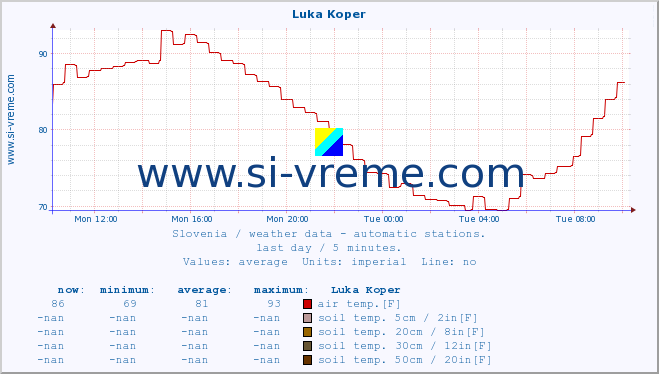  :: Luka Koper :: air temp. | humi- dity | wind dir. | wind speed | wind gusts | air pressure | precipi- tation | sun strength | soil temp. 5cm / 2in | soil temp. 10cm / 4in | soil temp. 20cm / 8in | soil temp. 30cm / 12in | soil temp. 50cm / 20in :: last day / 5 minutes.